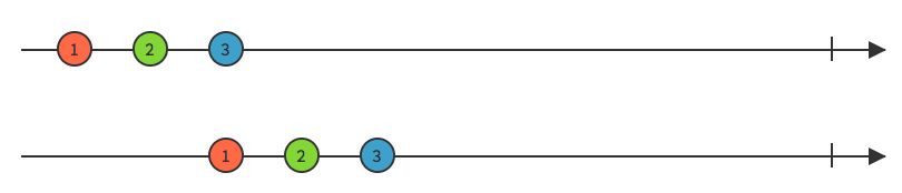 Delay marble diagram